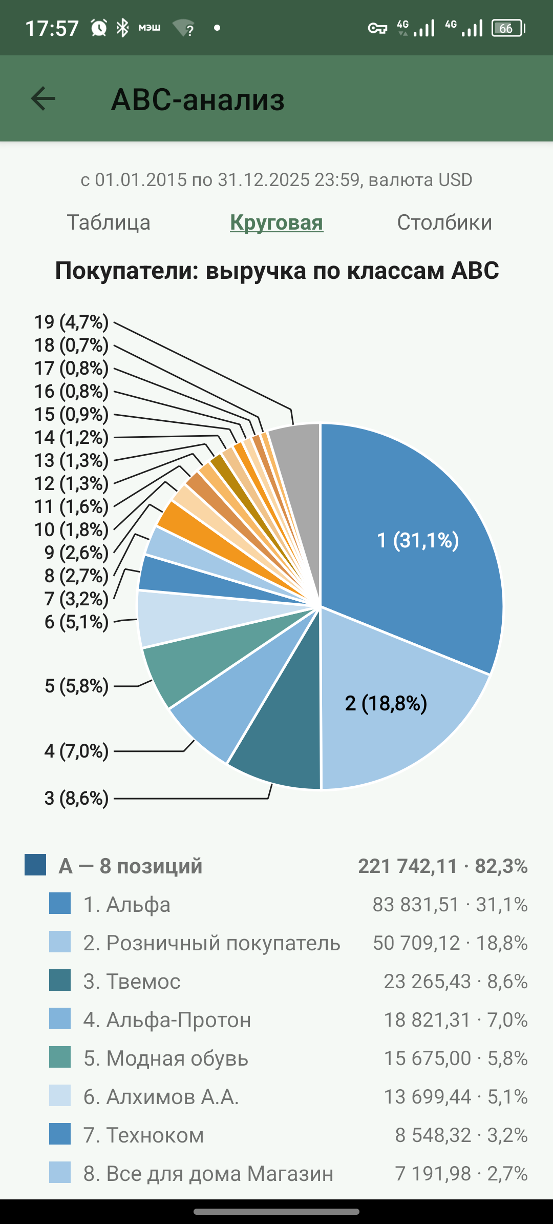 Отчёт «ABC-анализ», покупатели