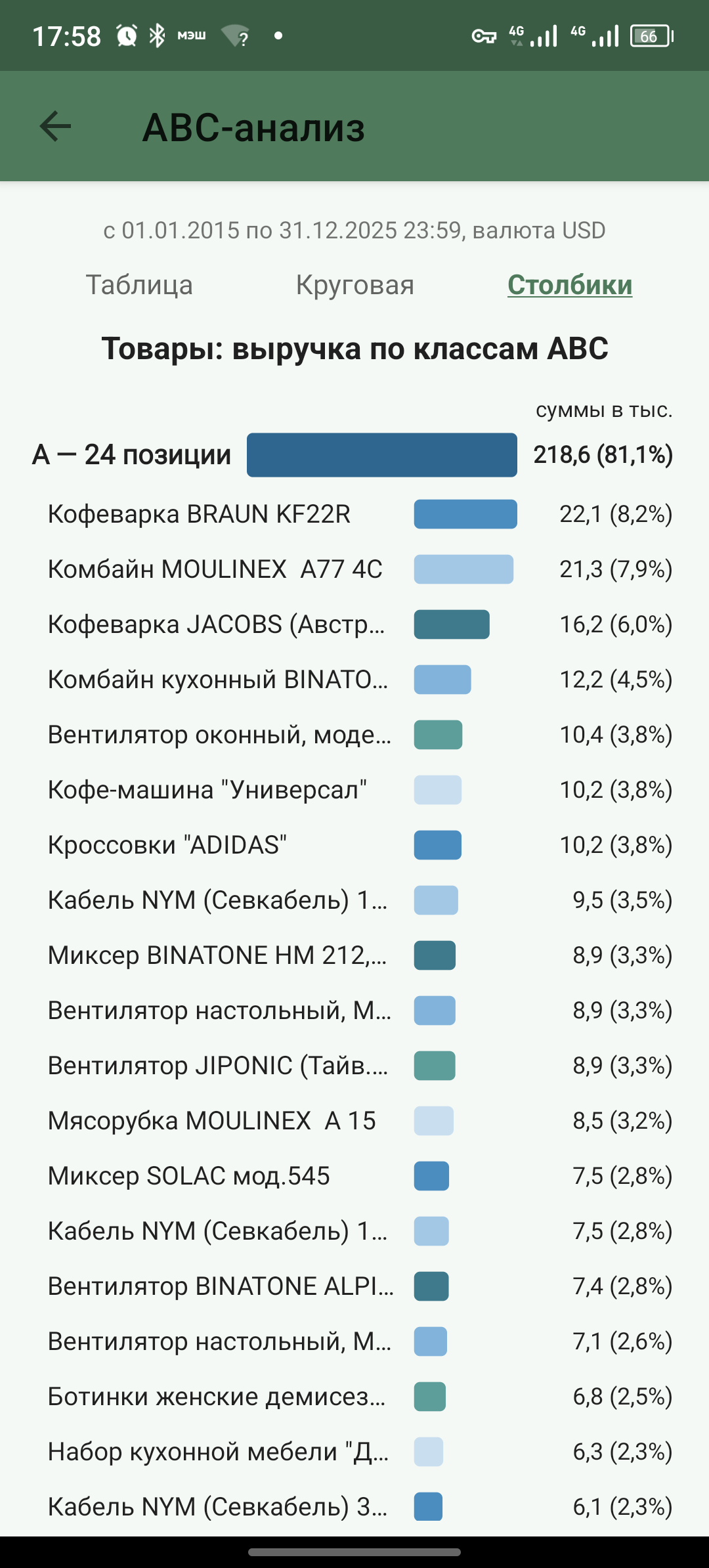 Отчёт «ABC-анализ», товары