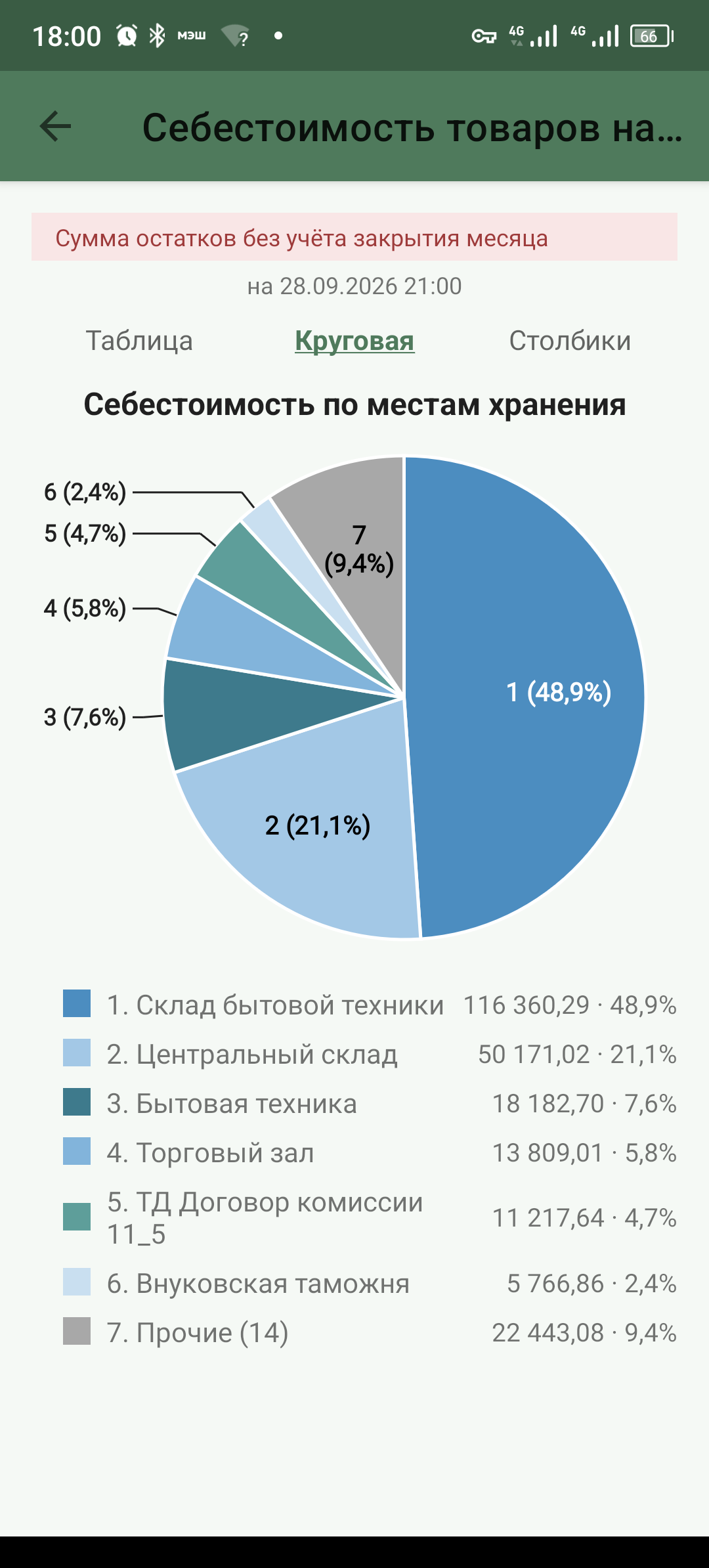 Отчёт «Себестоимость товаров»